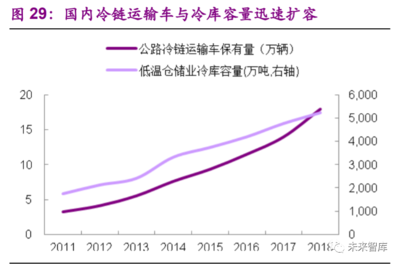 食品行業(yè)專題報(bào)告 加盟連鎖千帆競(jìng)發(fā)，倉(cāng)儲(chǔ)業(yè)方興未艾